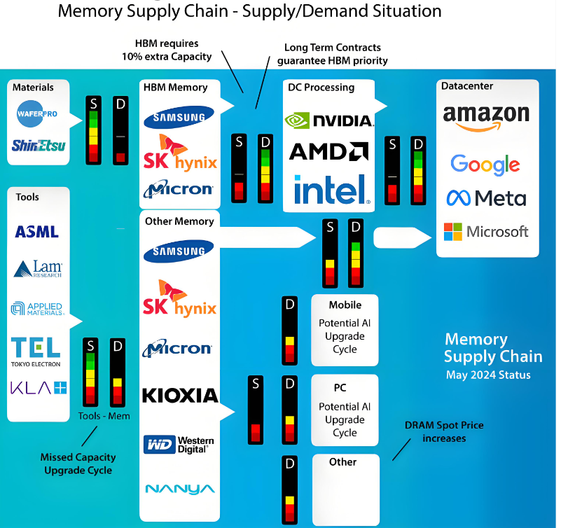 Memory supply chain diagram